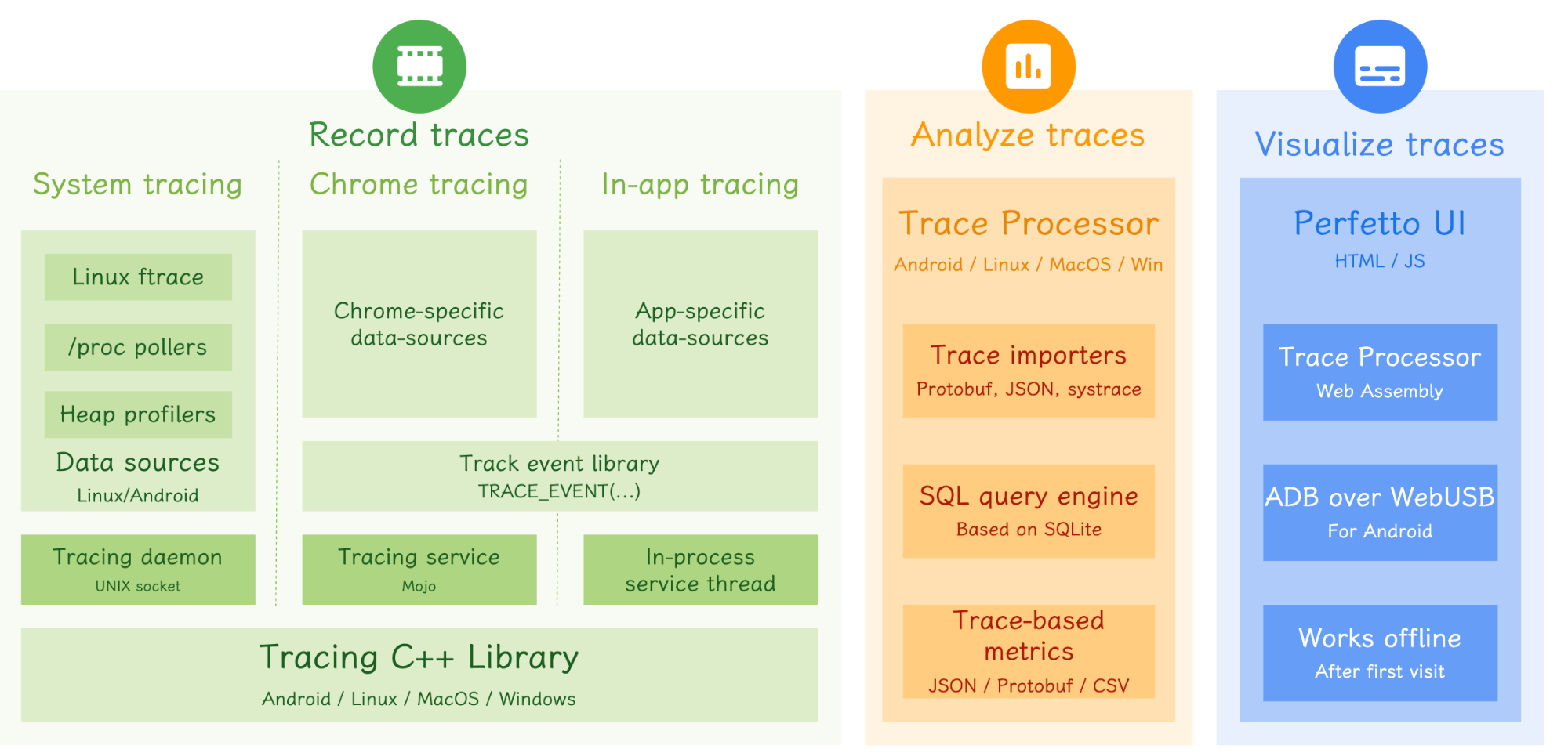 Perfetto Architecture