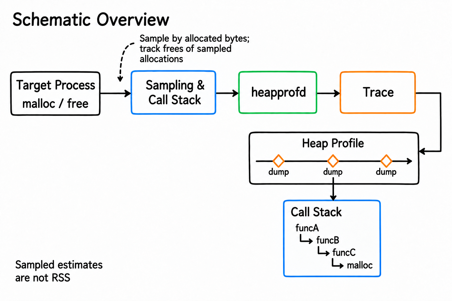 From native allocation sampling to call stacks