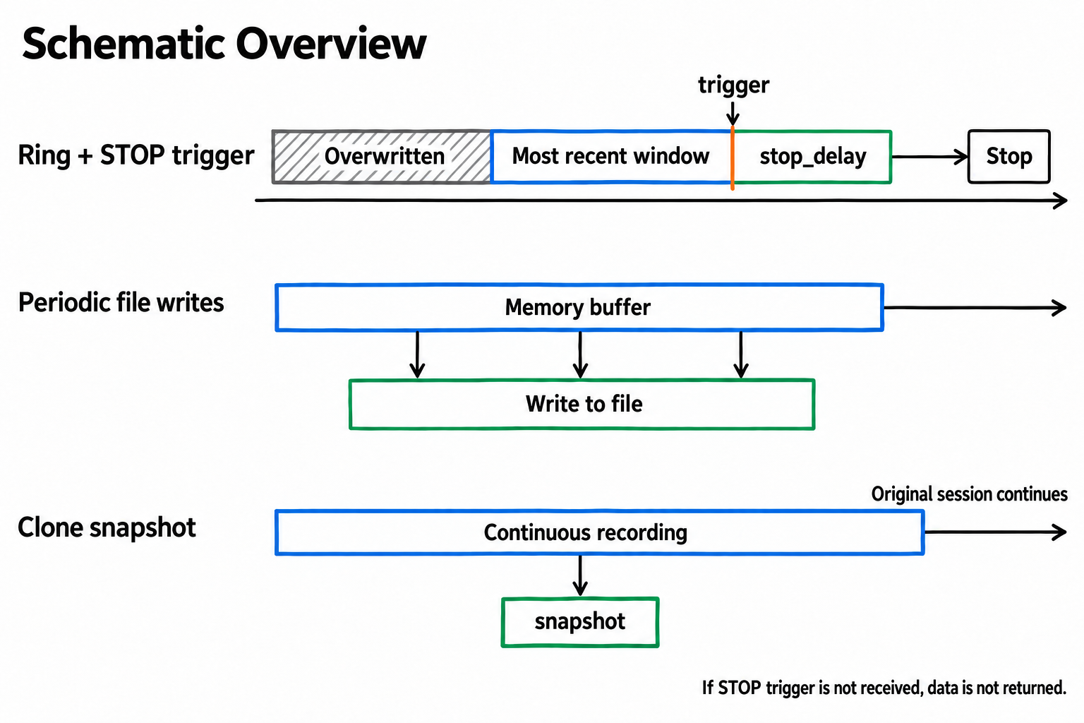 Three field capture modes