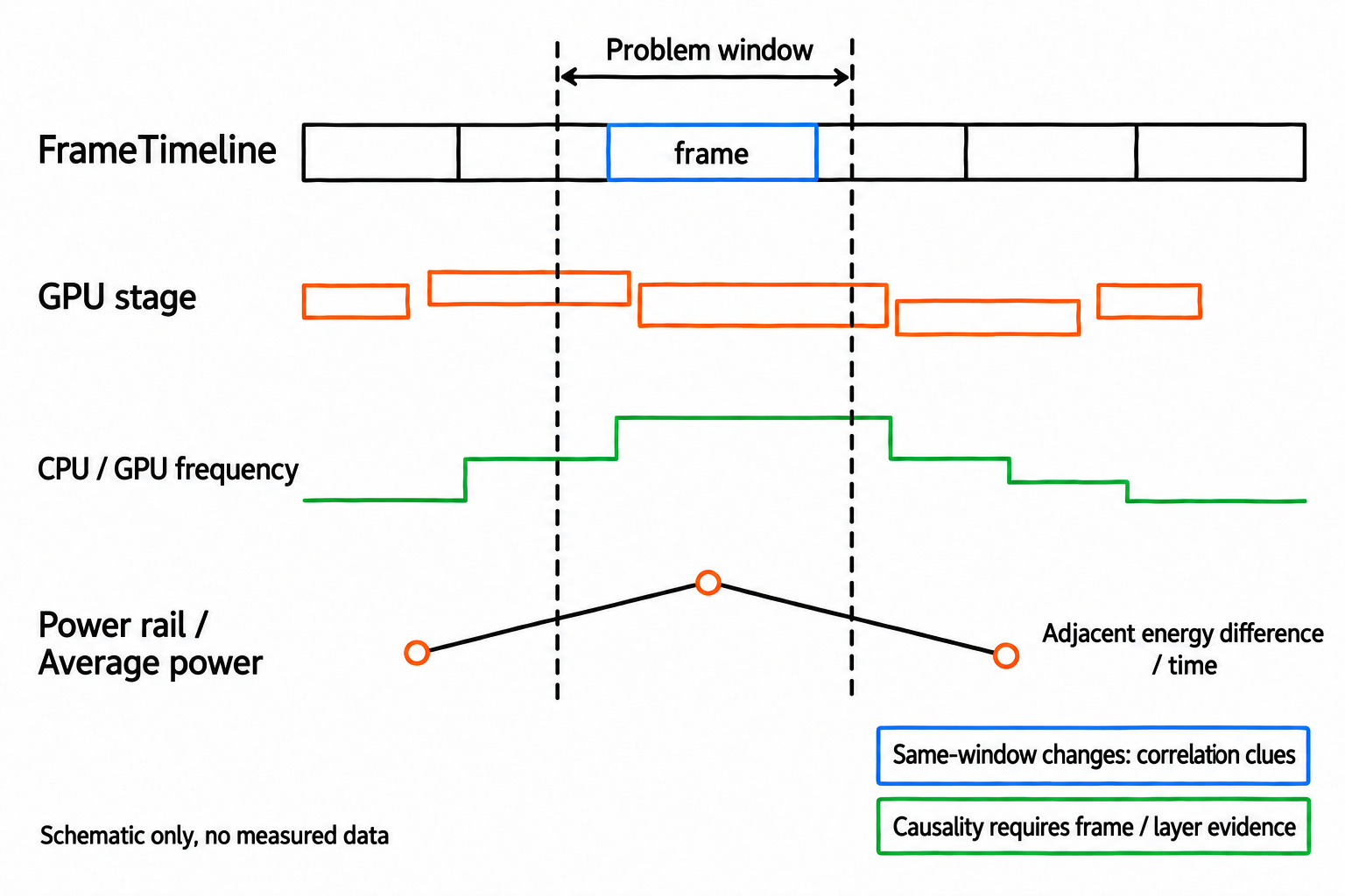 Hardware signals aligned to the same window