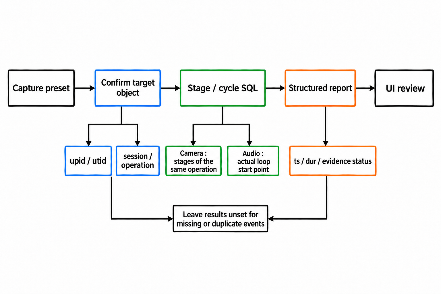 Domain analysis preserves objects and review points