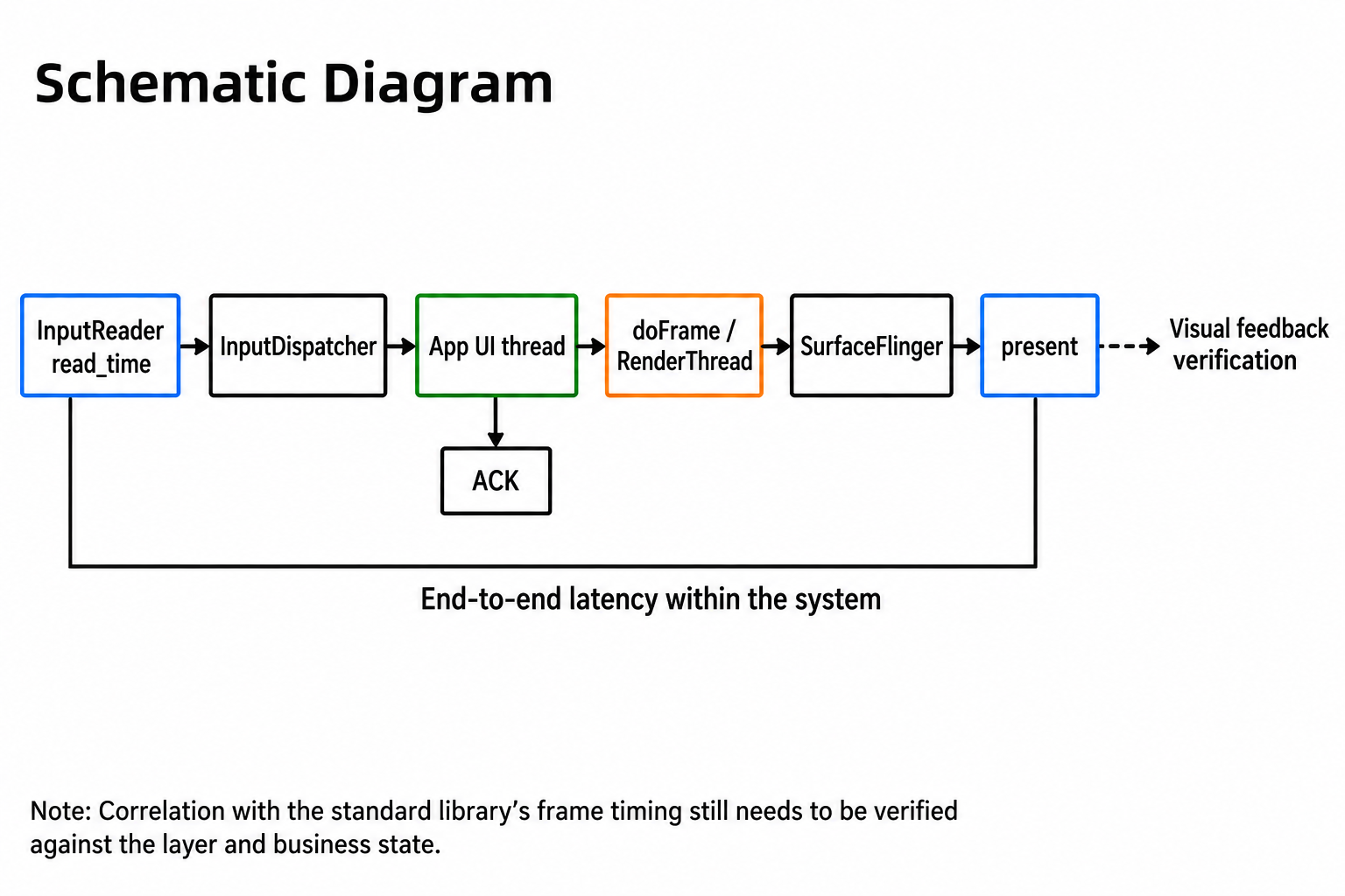 Timeline from input to candidate present