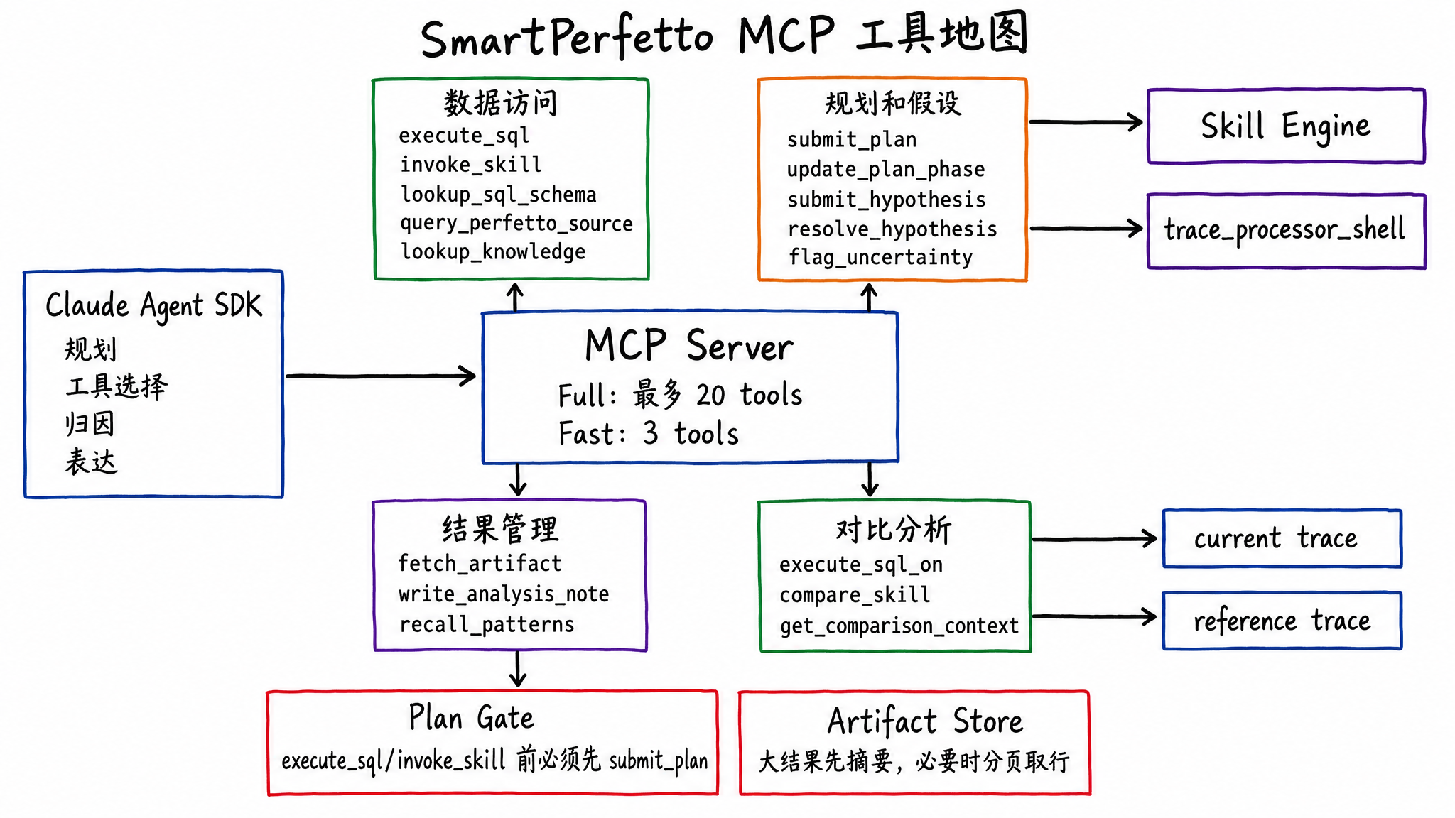 SmartPerfetto MCP tool map