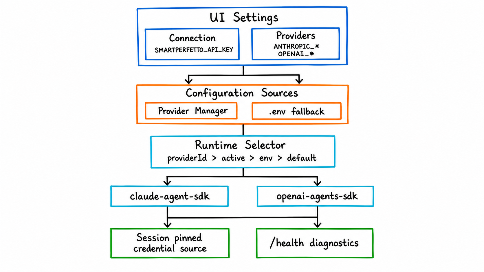 Provider and Runtime Configuration
