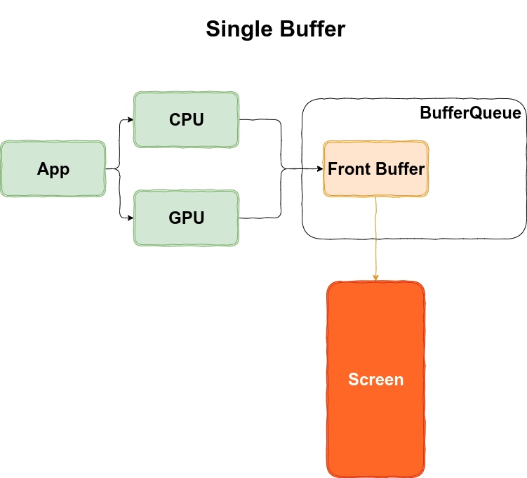 Single Buffer