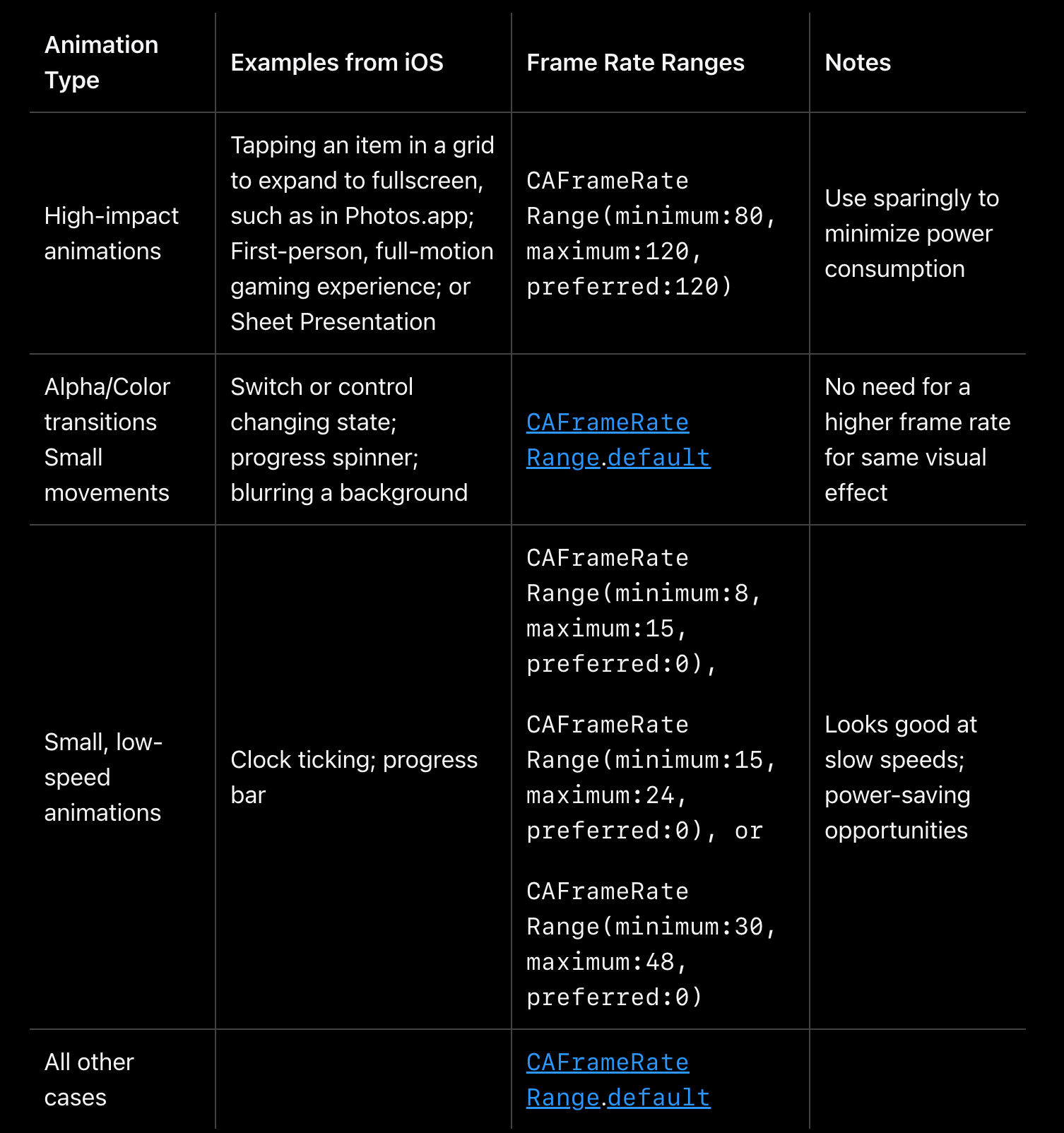 iOS Promotion 的动画建议帧率