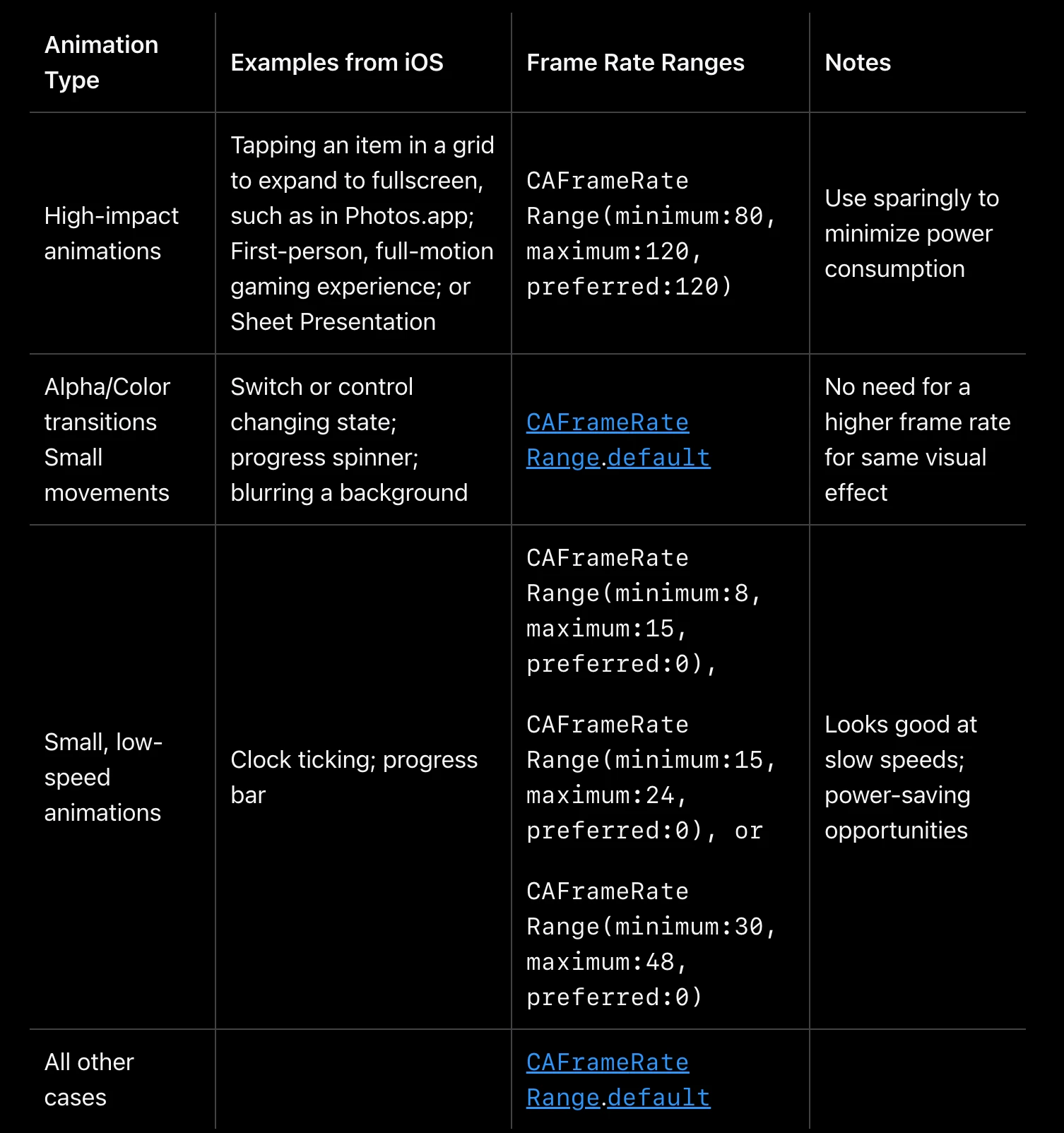iOS Promotion 的动画建议帧率