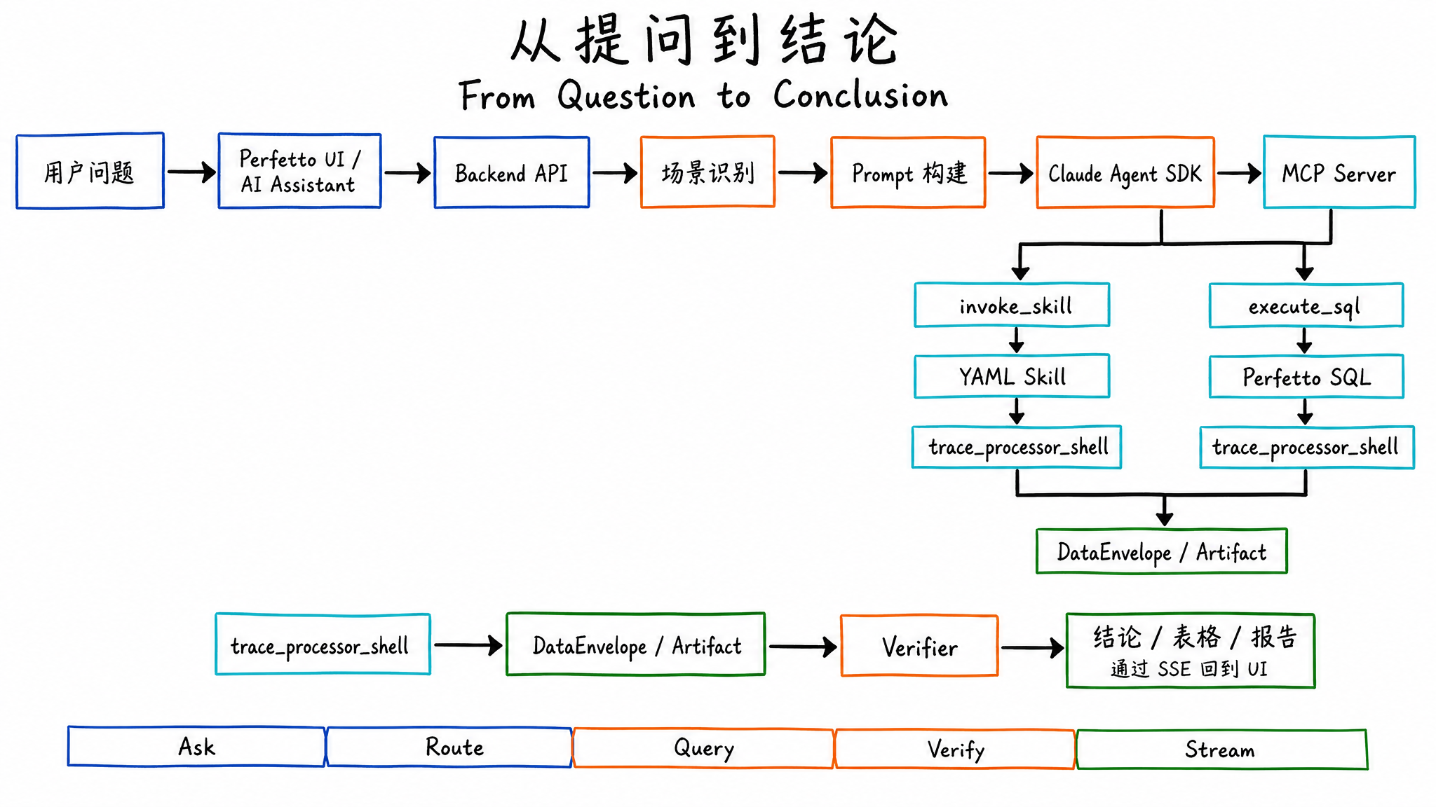 SmartPerfetto 从提问到结论的分析流程