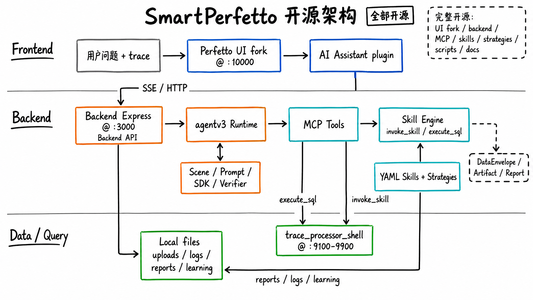 SmartPerfetto 开源架构