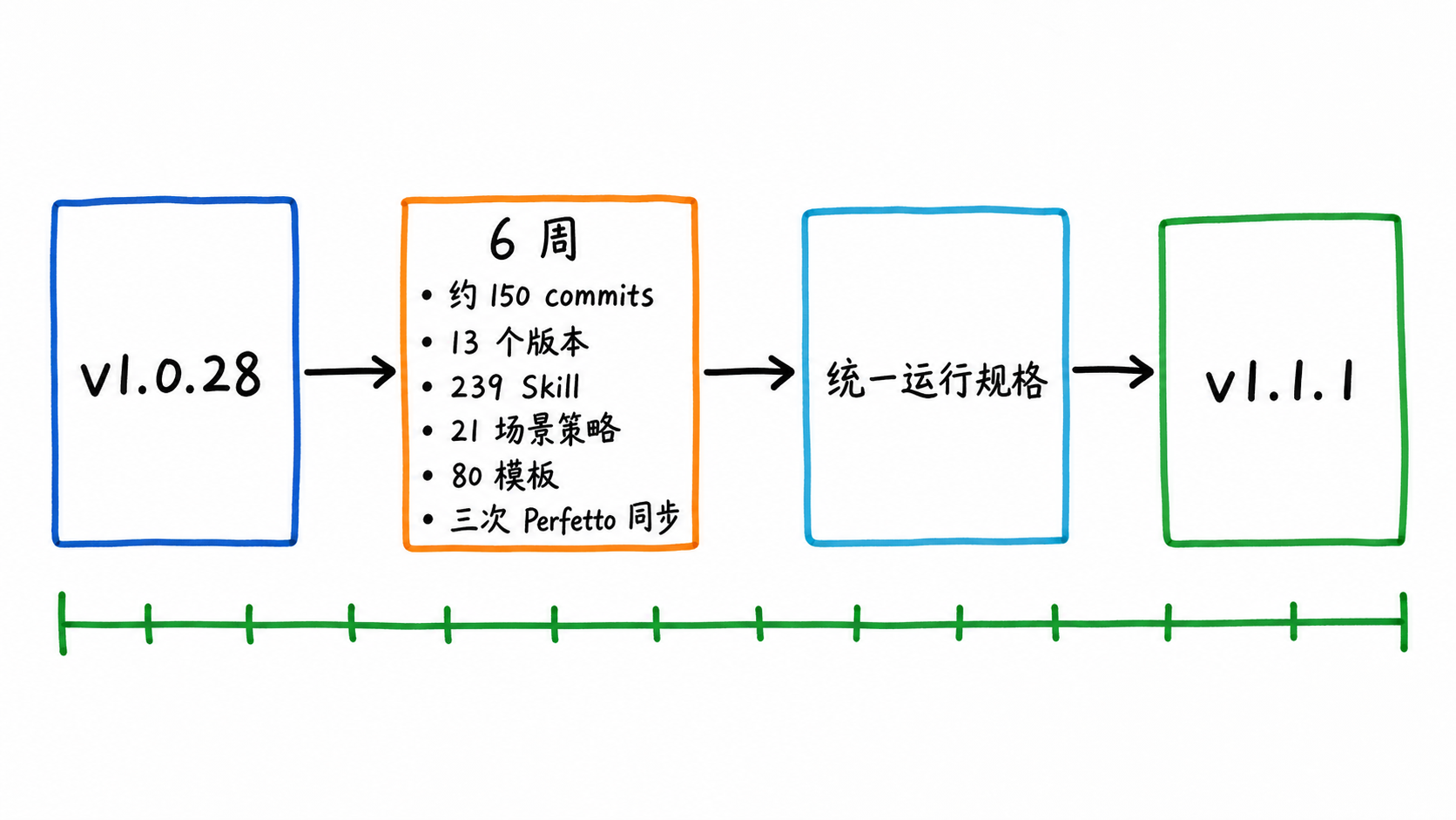 SmartPerfetto 从 v1.0.28 到 v1.1.1 的六周变化