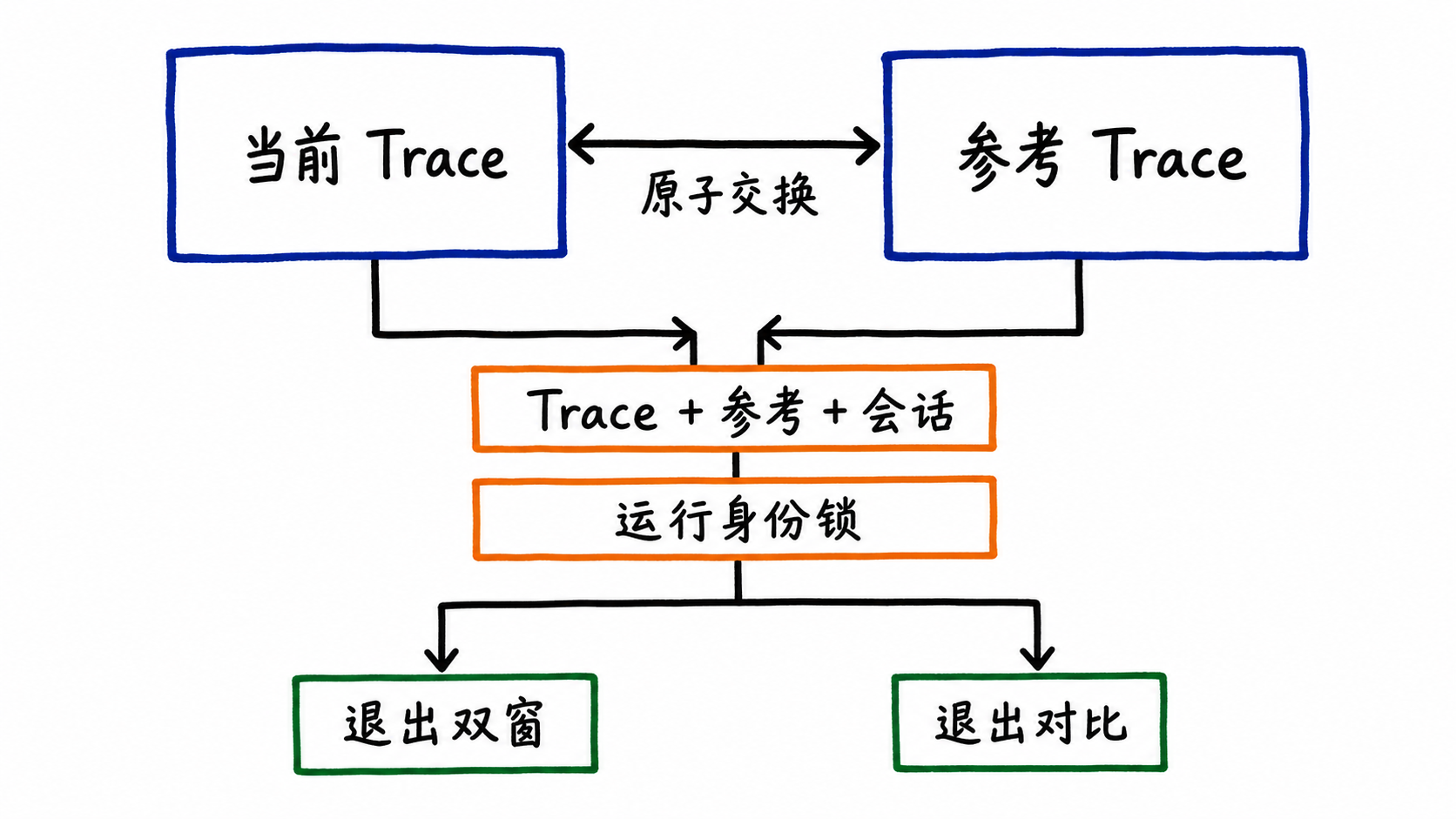 双 Trace 工作台的窗口、运行身份和退出语义