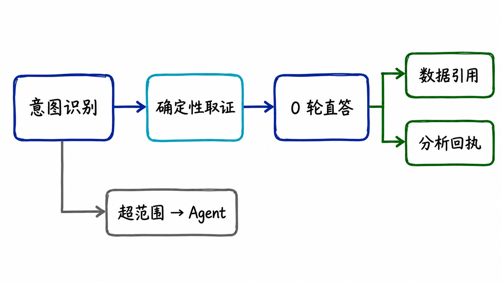 Quick Mode 从意图识别到 0 轮直答和分析回执