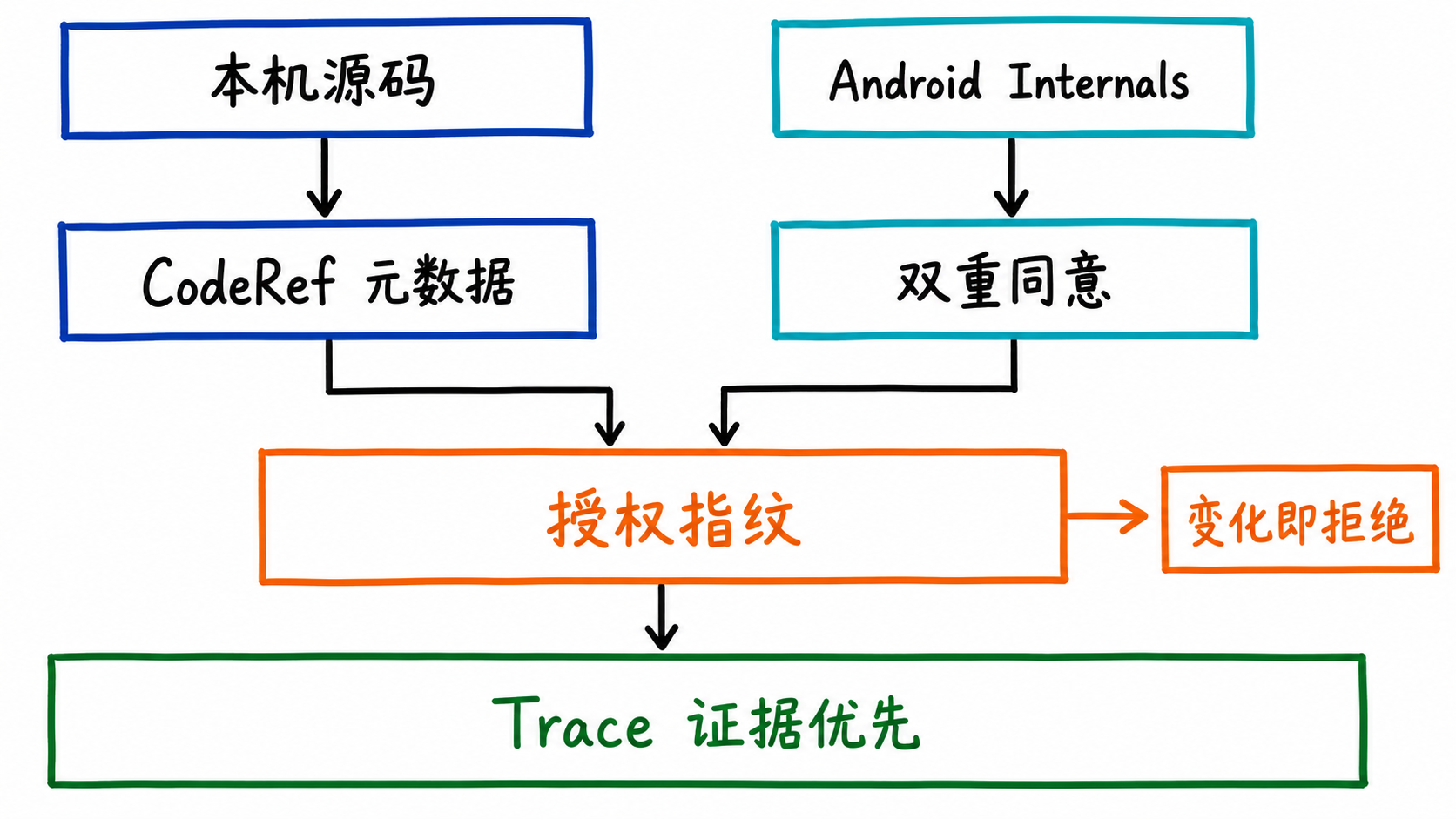 本机源码和 Android Internals 的私有上下文授权边界