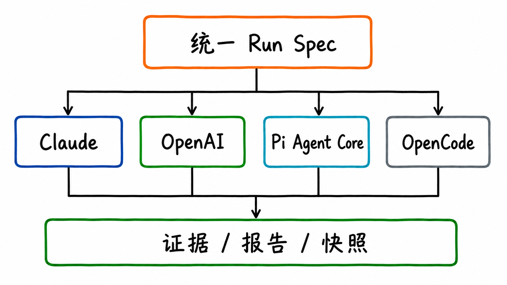 四条 Agent 运行时消费统一 Run Spec 和输出契约