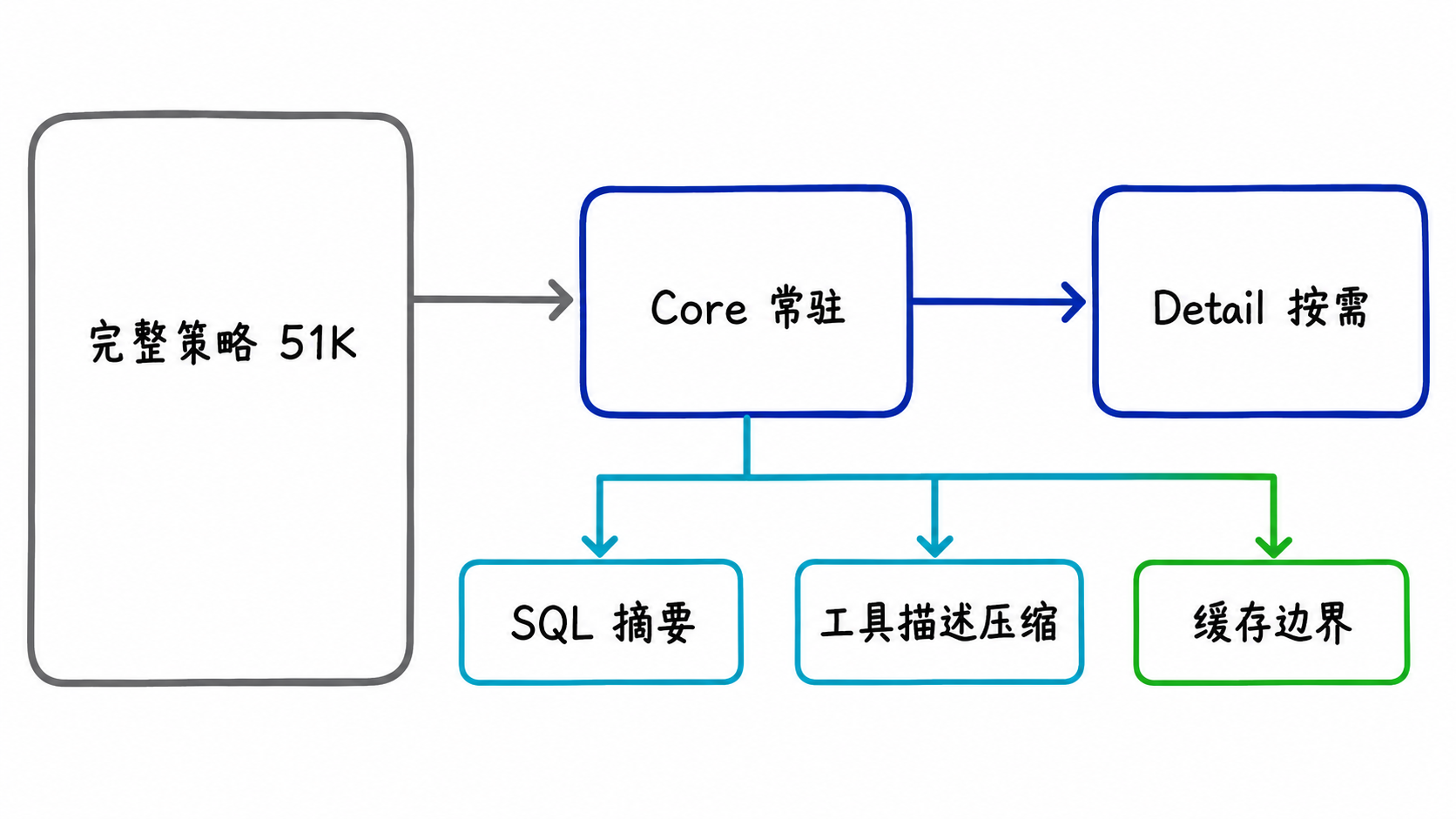 从完整策略常驻到 Core 常驻和 Detail 按需