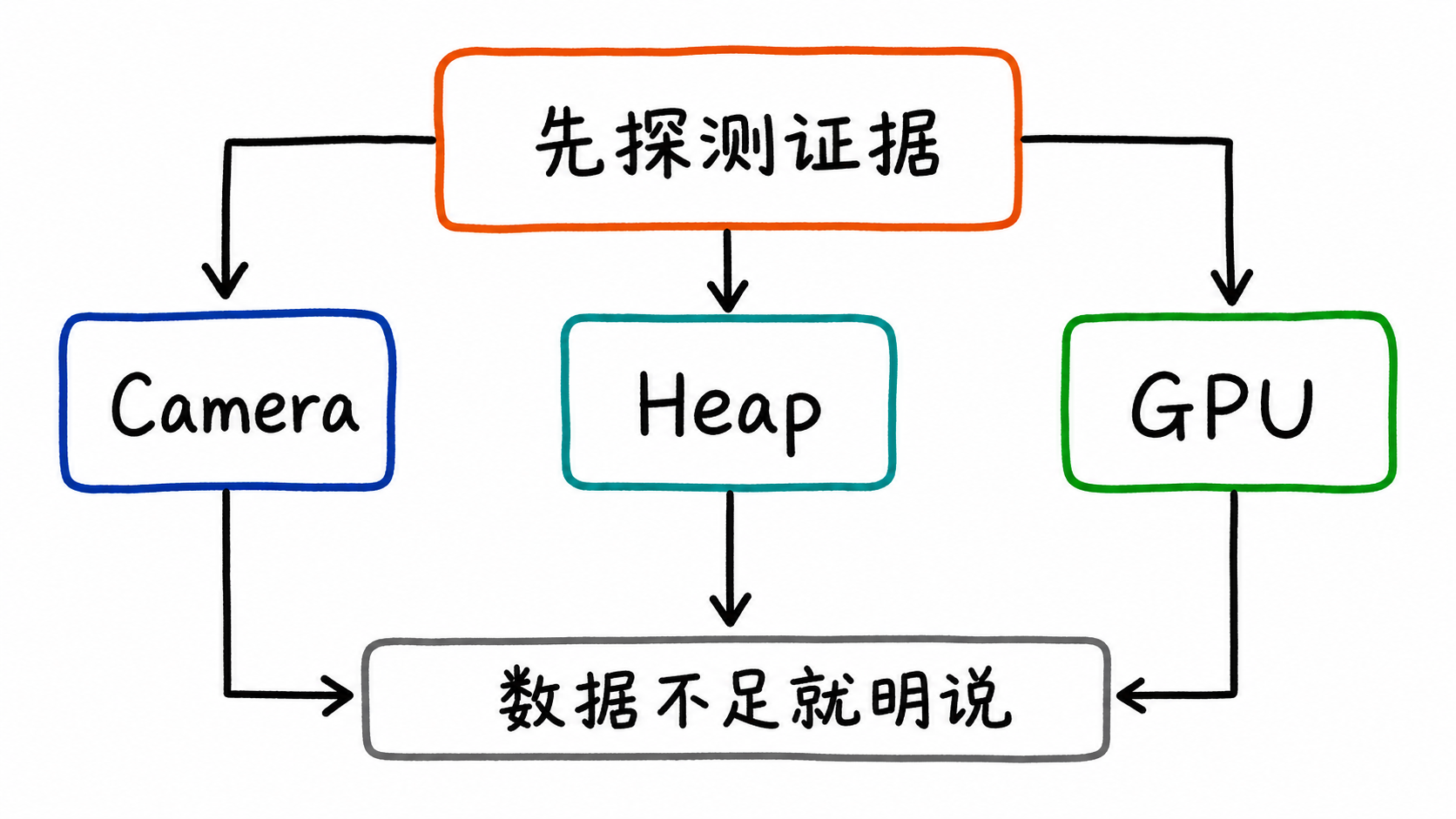 Camera、Heap 和 GPU 场景先探测证据再下结论