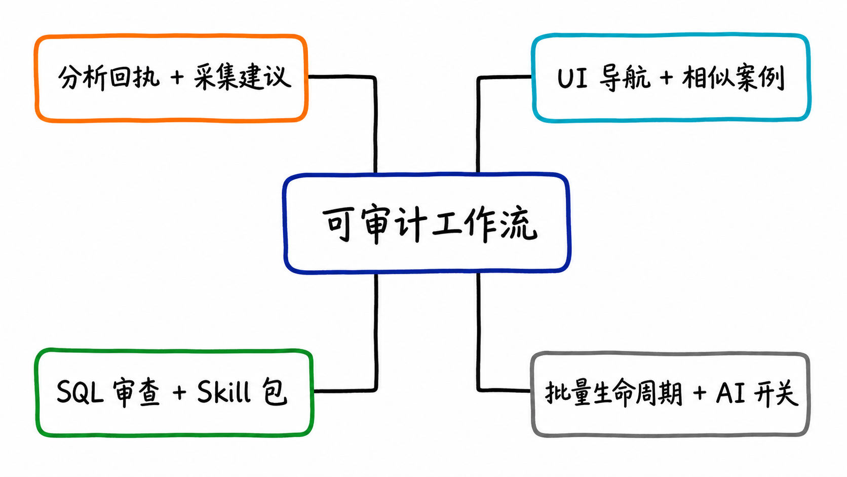 RFC-0025 把八个 AI 表面组织成可审计工作流
