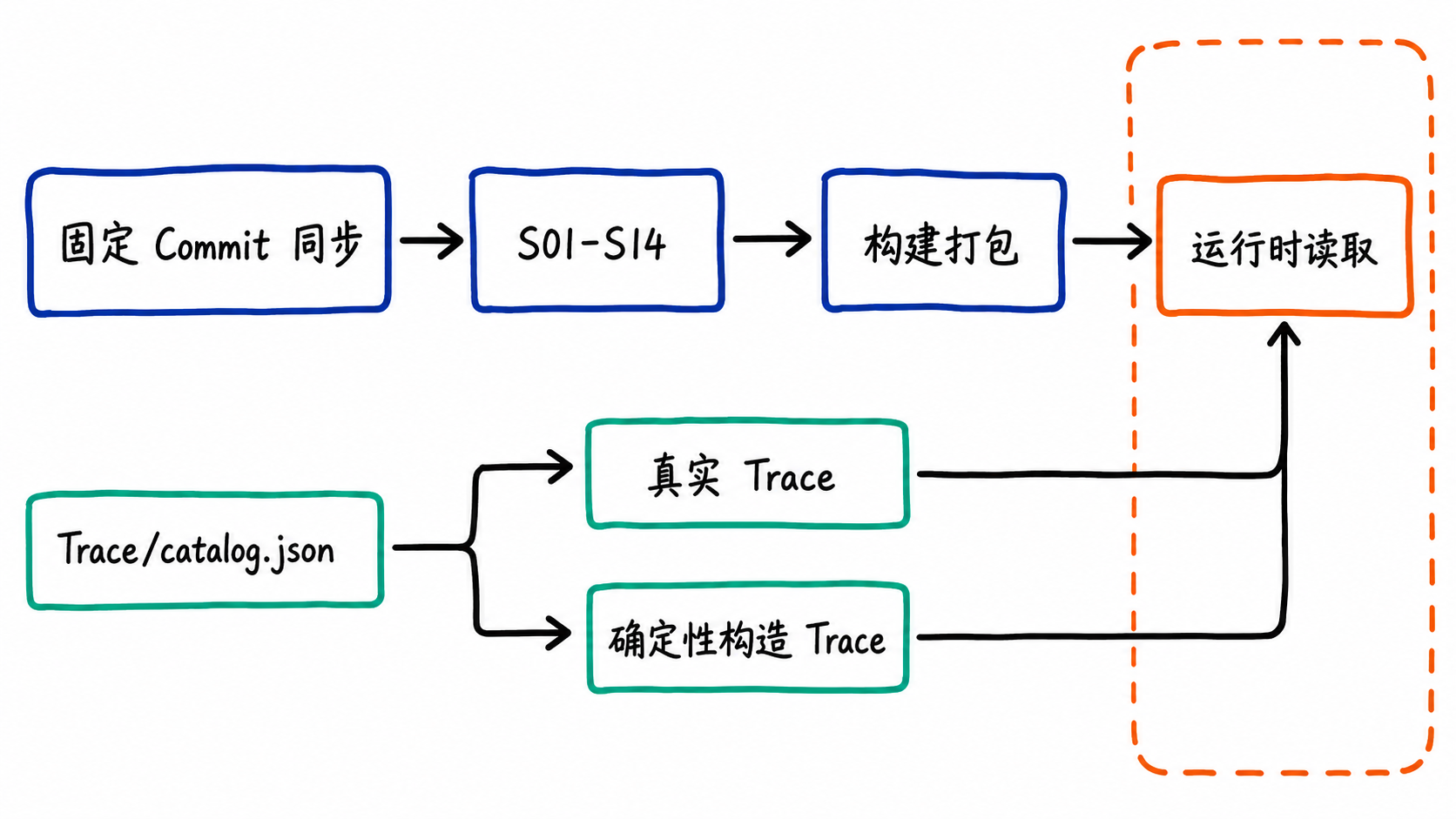 Android 17 权威文档和 Trace 案例语料的双轨知识底座