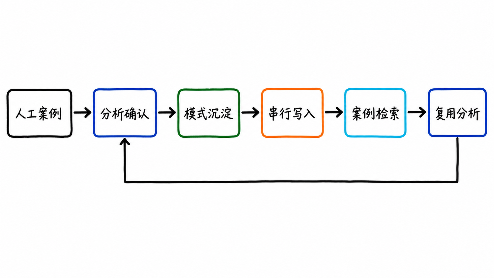 Case Knowledge 从人工案例到模式沉淀和复用分析的闭环