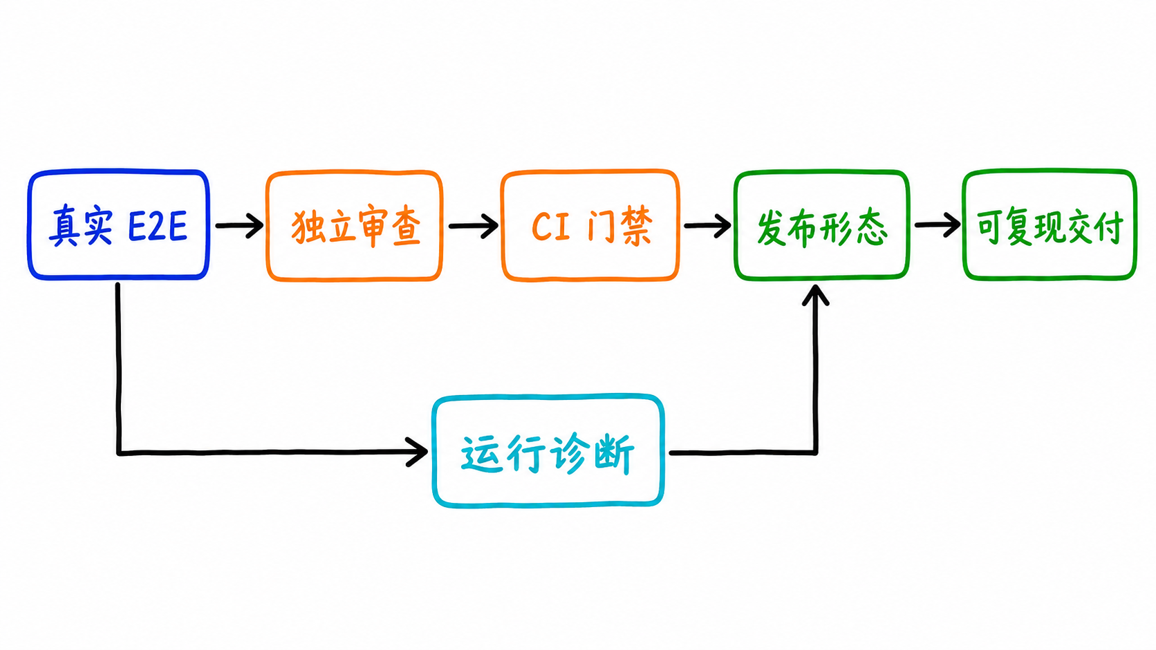 从真实 E2E、独立审查和 CI 门禁到可复现交付