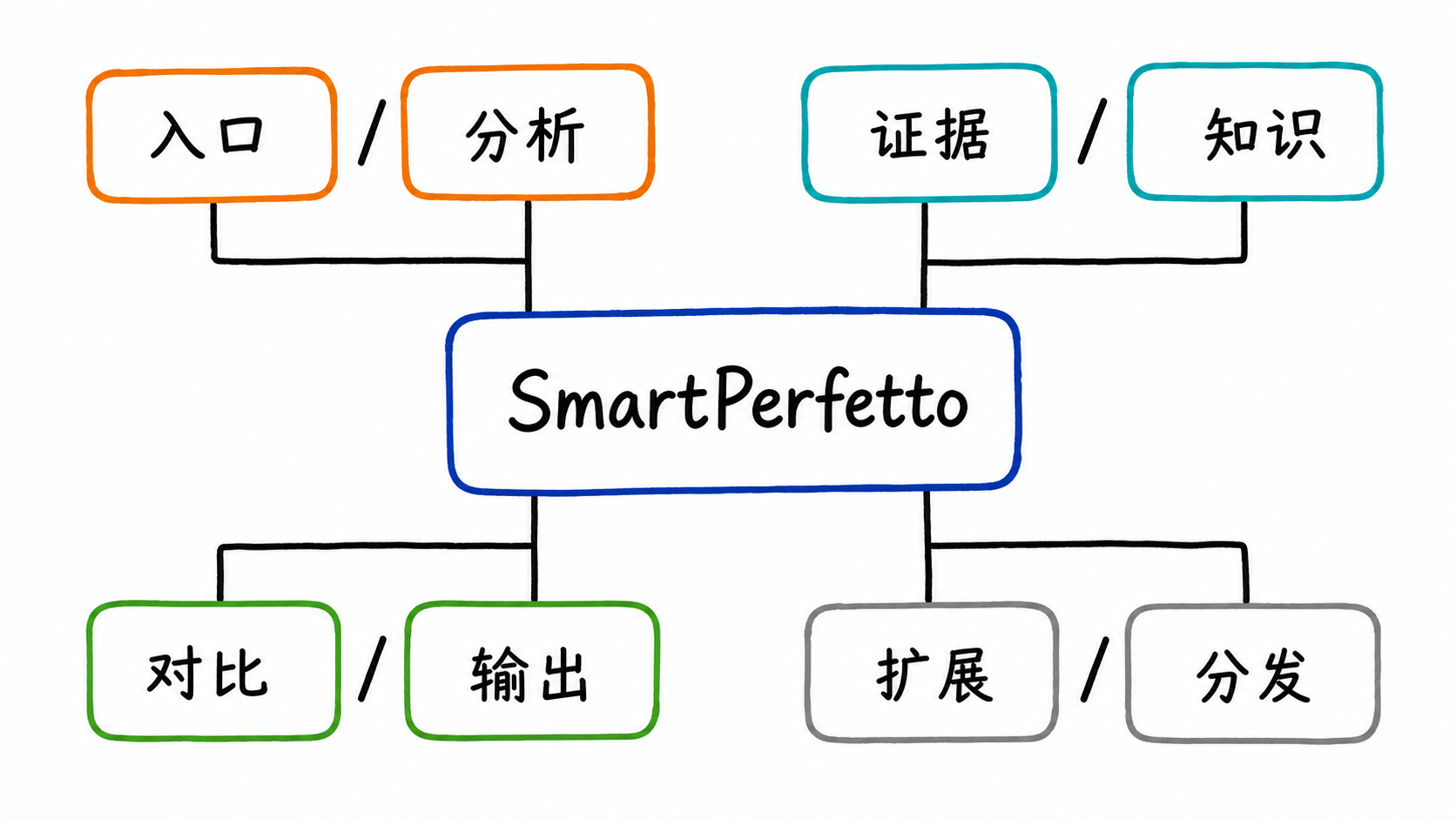 SmartPerfetto 从入口和分析到扩展和分发的八层功能全景