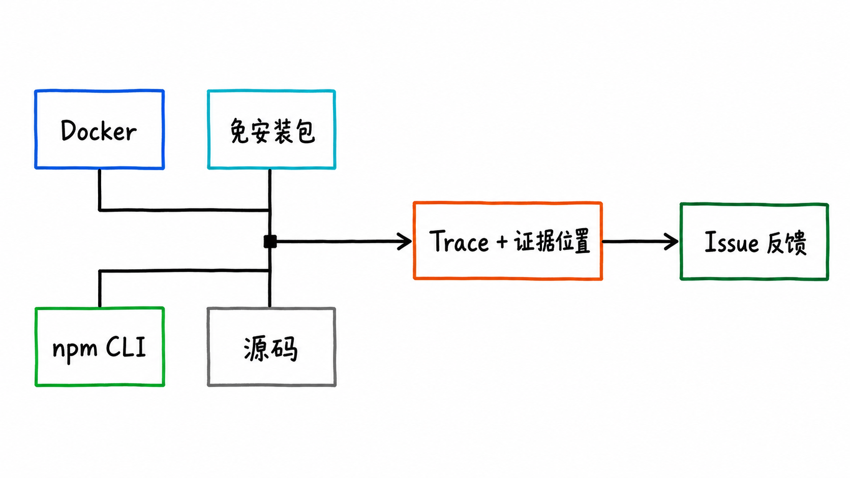Docker、免安装包、npm CLI 和源码入口汇入可复现反馈