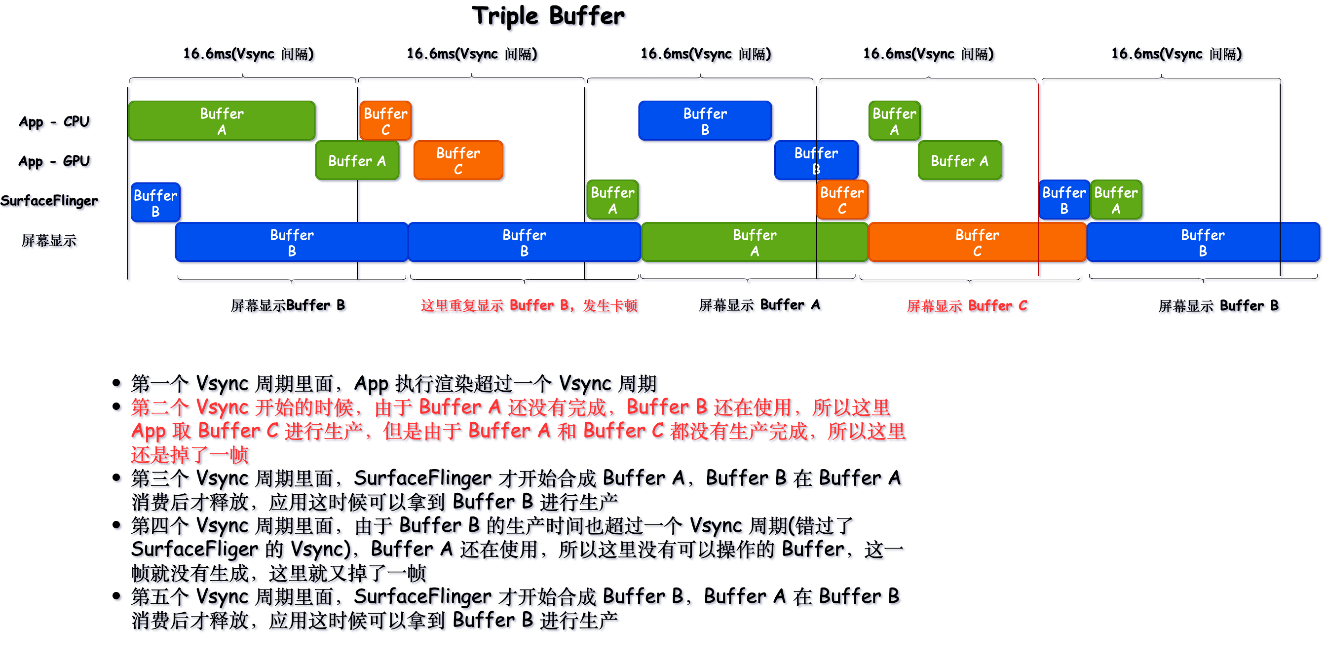 TripleBufferPipline_NoJank